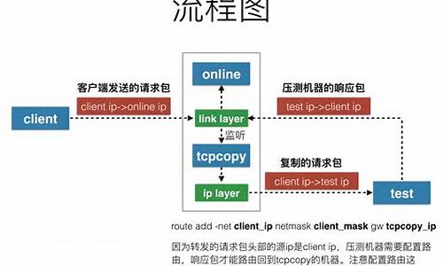 tcpcopy 源码